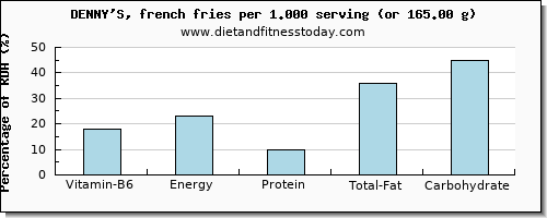 vitamin b6 and nutritional content in french fries